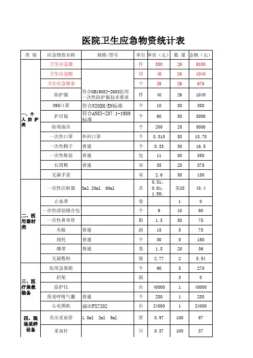 医院应急物资统计表
