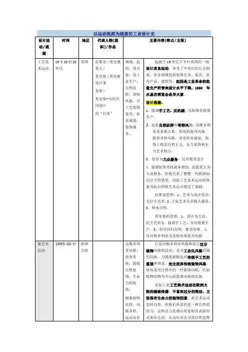 以运动流派为线索的工业设计史