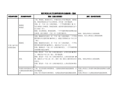 突发公共卫生事件报告和分级标准一览表档