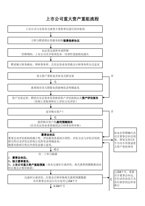 上市公司重大资产重组流程