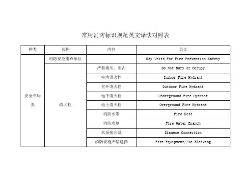 常用消防标识规范英文译法对照表