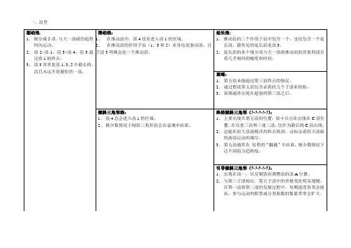 艾略特波浪 笔记