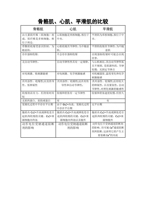 骨骼肌 心肌 平滑肌