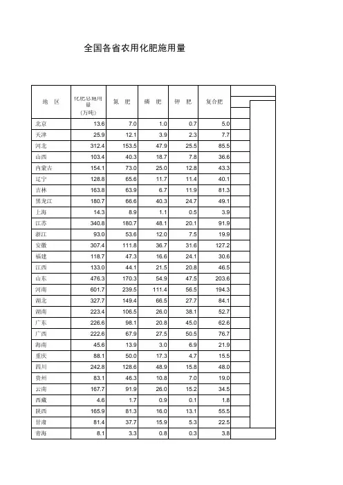 全国各省化肥使用情况--权威数据表格