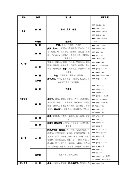 世界各国当地搜索引擎