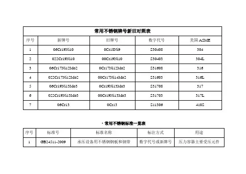 常用不锈钢材料新旧牌号对照表及常用标准