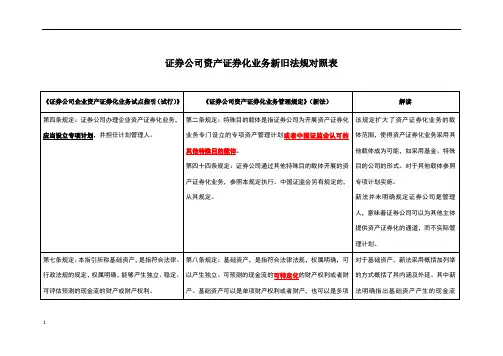 证券公司资产证券化业务新旧法规对照表