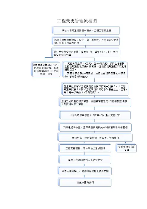 变更管理流程图及附表(-深圳交通工程)