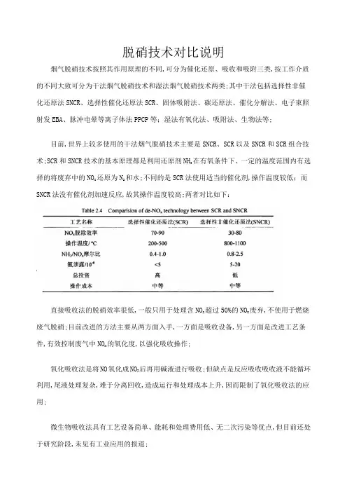 脱硝方法技术比较