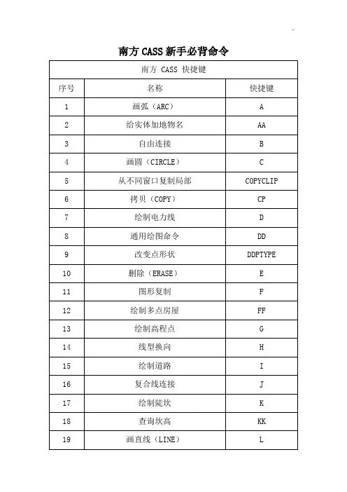 南方CASS新手必背命令