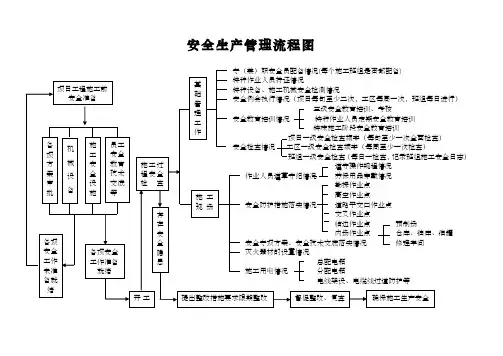 项目工程施工安全生产管理流程图