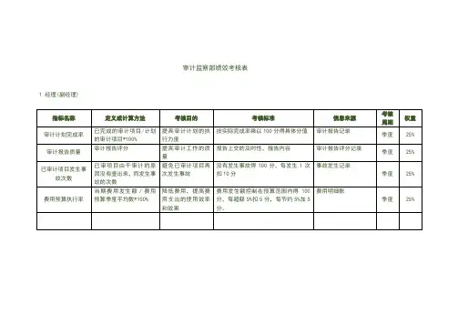审计监察部绩效考核表