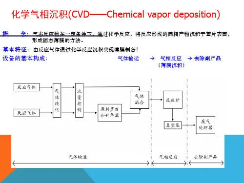 镀膜技术CVD