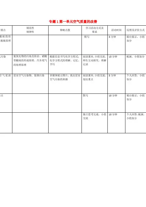 江苏省淮安市高中化学专题1洁净安全的生存环境第一单元空气质量的改善第2课时教案苏教版选修
