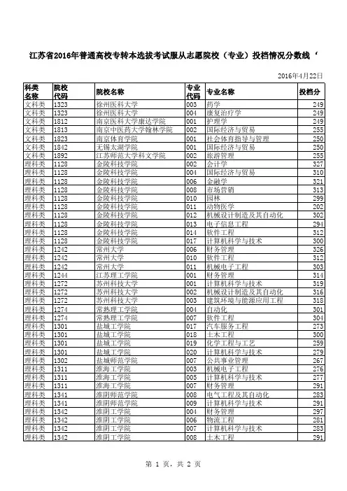 江苏省2016年普通高校专转本选拔考试服从志愿院校(专业)投档情况分数线
