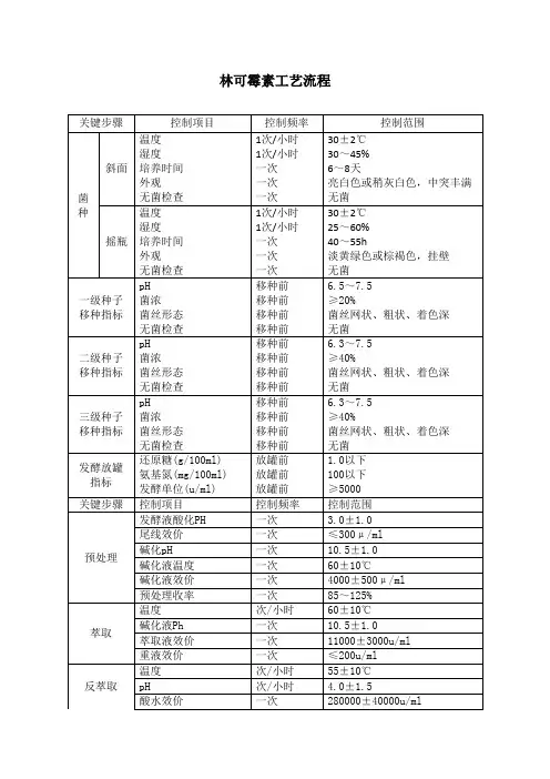 林可霉素工艺控制参数