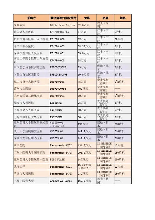 部分品牌病理扫描仪中标信息