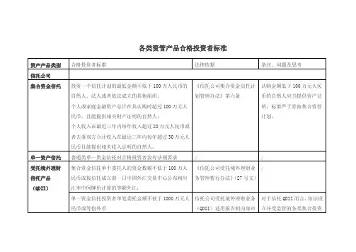 各类资管产品合格投资者标准