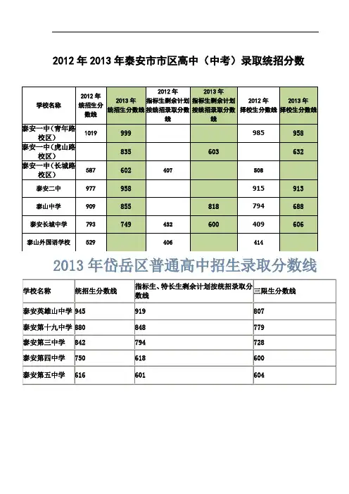 整个泰安市所有高中录取成绩及招生人数
