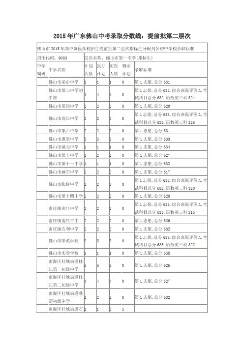 2015年广东佛山中考录取分数线