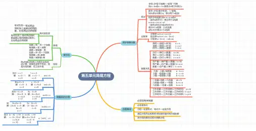 五年级简易方程思维导图