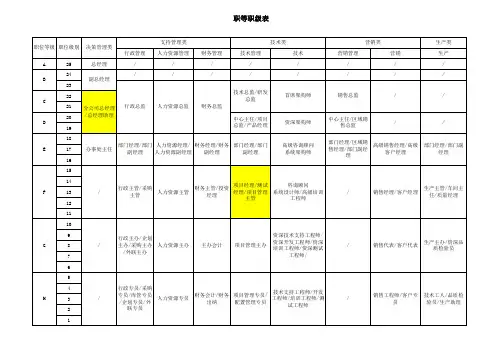 IT公司职等职级表