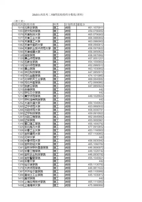 2015年山西省高考二本B类院校投档线