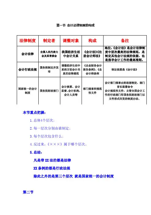 财经法规各表格汇总