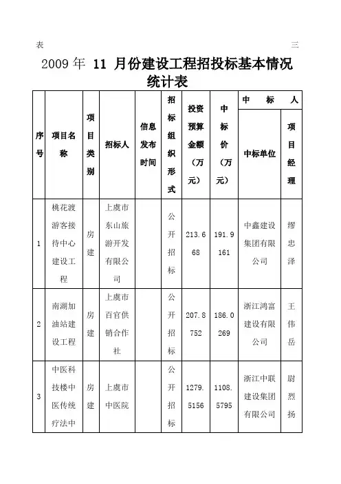 月份建设工程招投标基本情况统计表