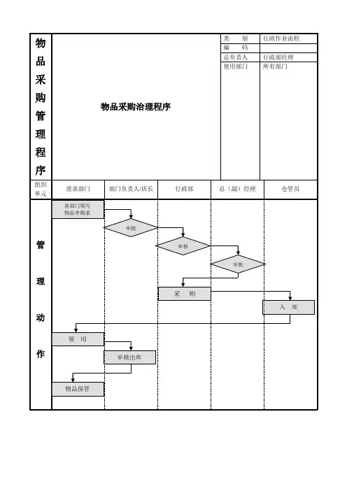 物品采购管理程序