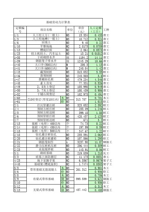 定额劳动力计算表(计算工日)