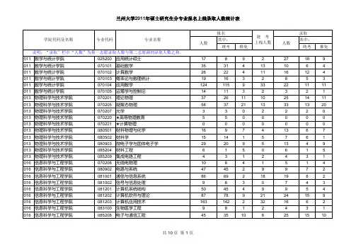 兰州大学2011年分专业录取情况