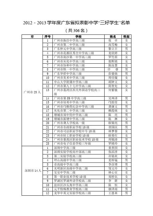 2012-2013学年度拟表彰广东省中学“三好学生”名单