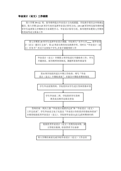 毕业设计(论文)工作流程