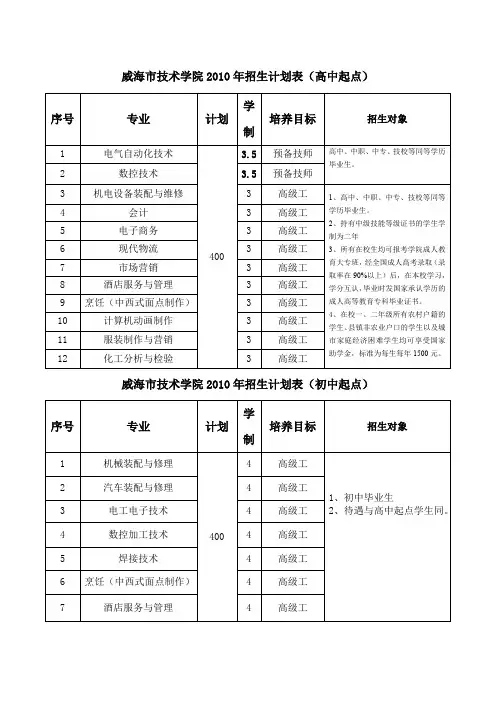 威海市技术学院2010年招生计划表(高中起点)