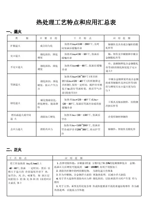 热处理工艺特点和应用汇总表