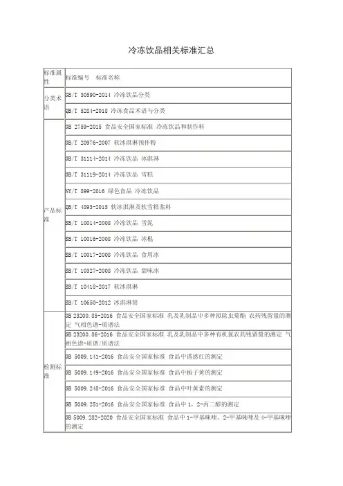 冷冻饮品相关标准汇总