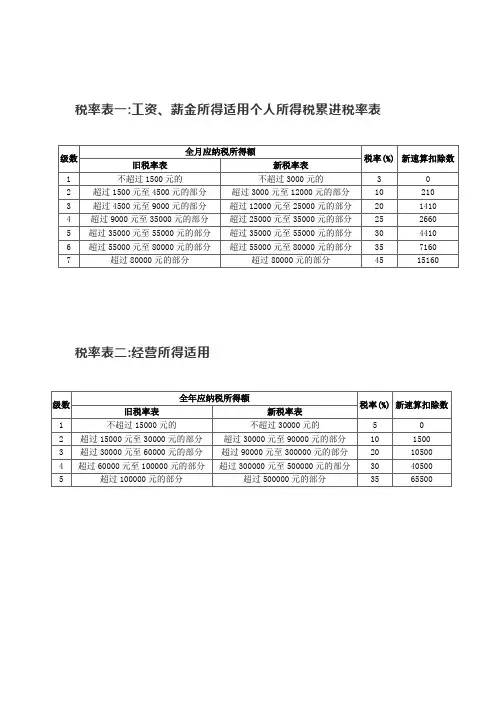 个人所得税新旧税率对比表(2019年)