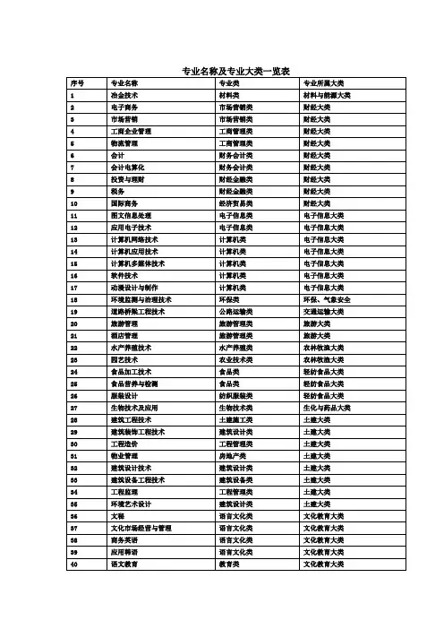 专业名称及专业大类一览表