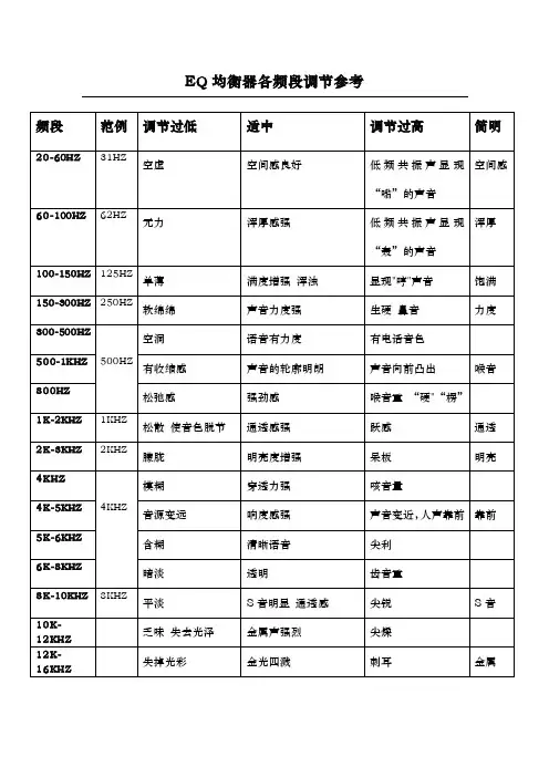 EQ均衡器各频段调节参考
