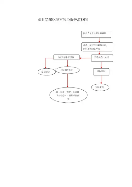 (完整版)职业暴露后处理流程图