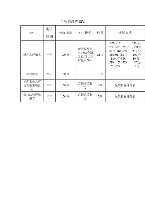 市场部经理绩效考核指标(KPI)