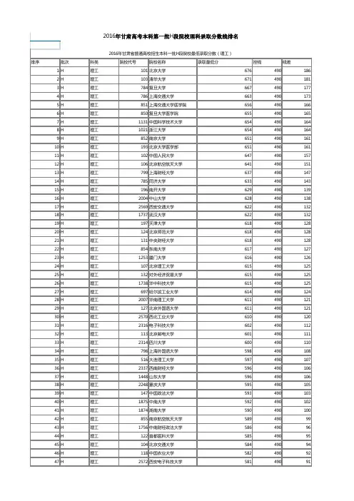 2016年全国各高校在甘肃录取提档分数线排名