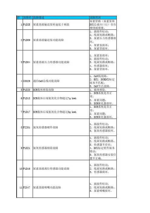 国Ⅳ单体泵1.5代后处理故障代码及维修指导意见--第二版