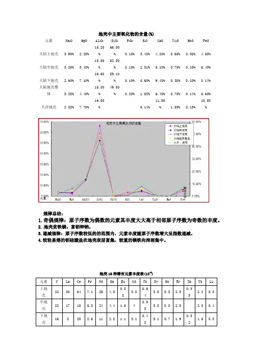 地壳中主量元素和微量元素的分布.