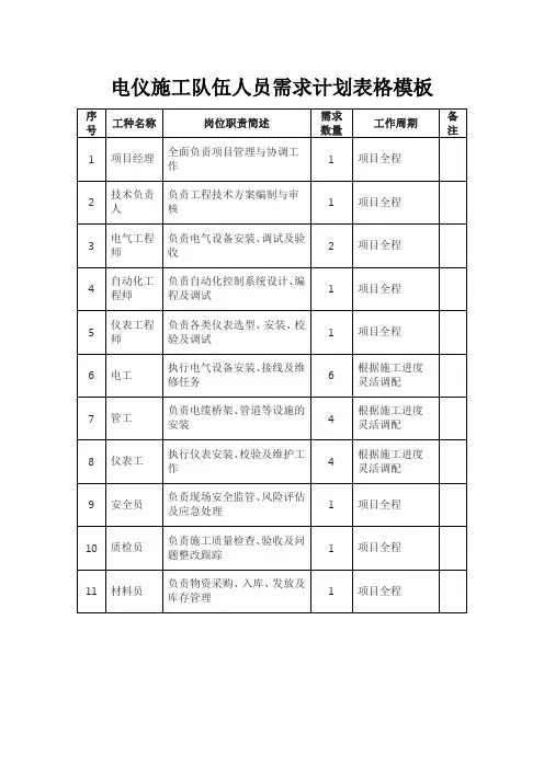 电仪施工队伍人员需求计划表格模板
