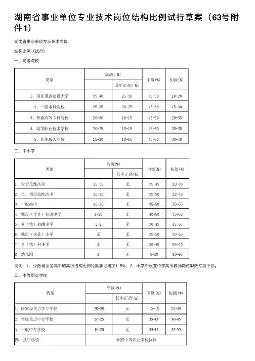 湖南省事业单位专业技术岗位结构比例试行草案（63号附件1）