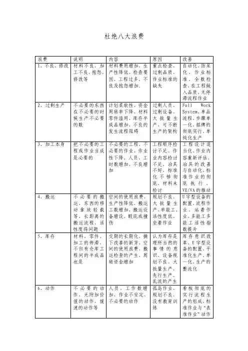 杜绝八大浪费