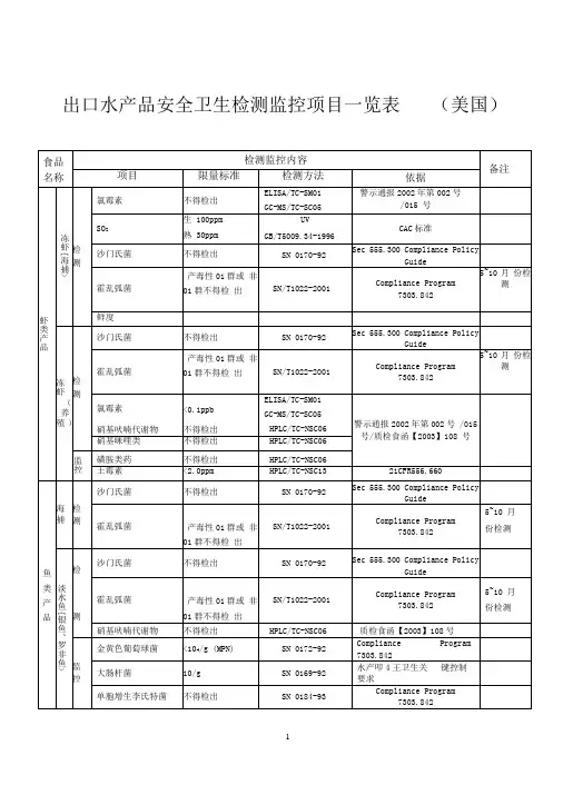 出口美国水产品安全卫生检测监控项目一览表