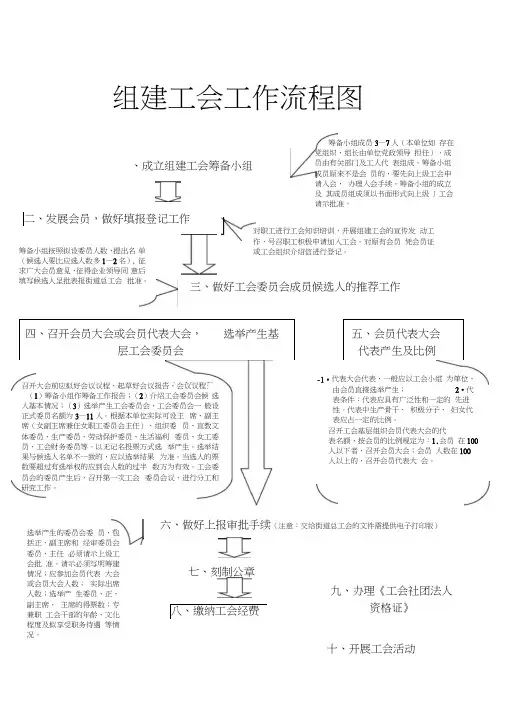 组建工会工作流程图